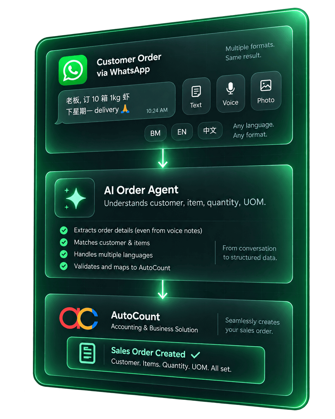 WhatsApp customer order processed by AI and created as an AutoCount Sales Order