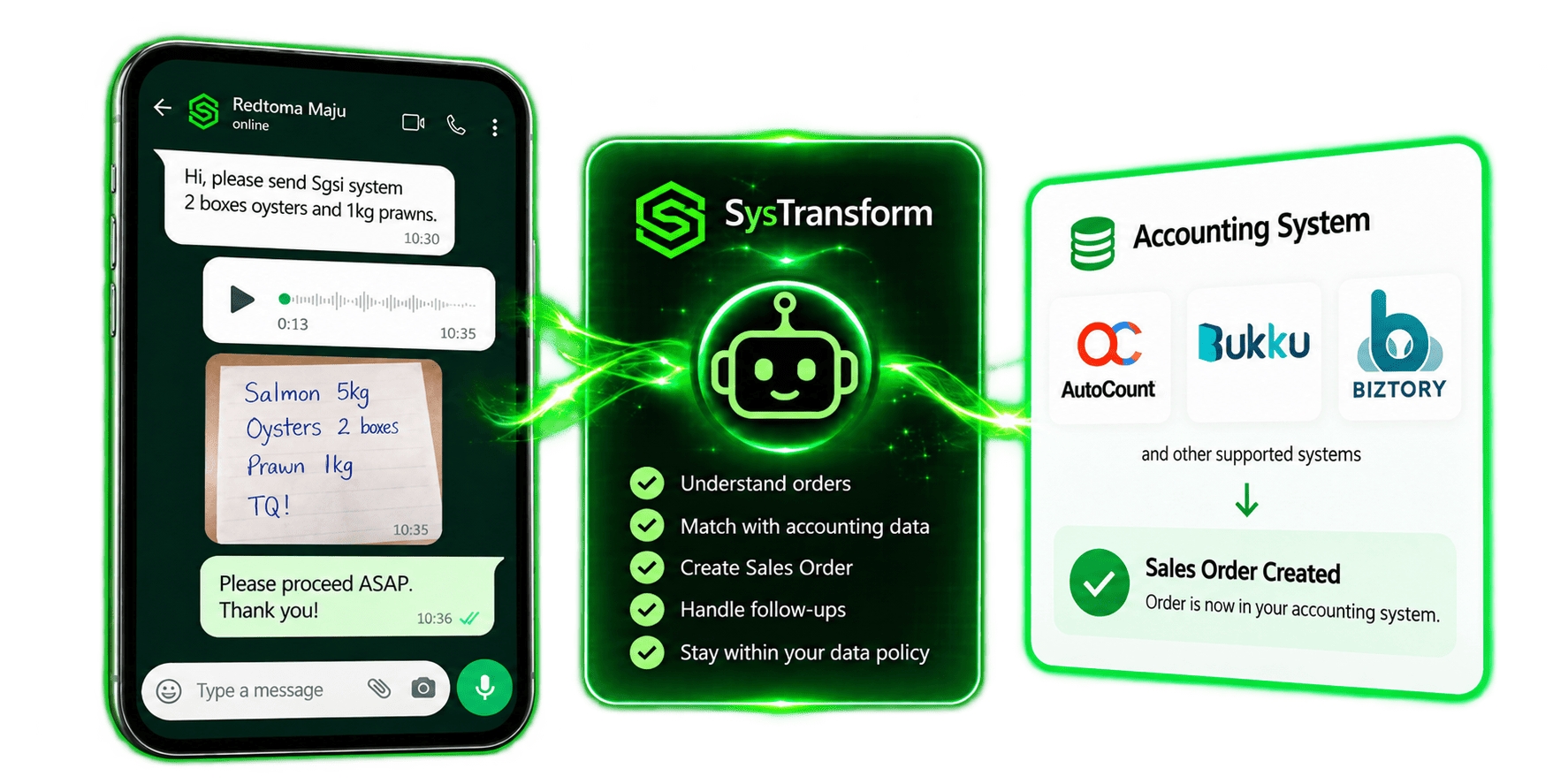 WhatsApp text, voice notes, photos and files processed by the SysTransform AI Agent and created as Sales Orders in supported accounting systems including AutoCount, Biztory and Bukku