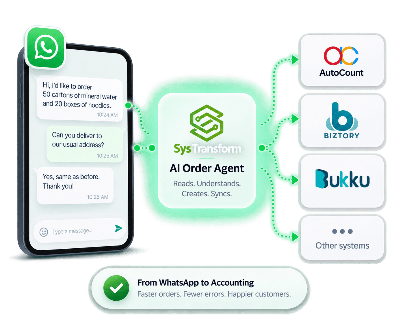 WhatsApp orders processed by the SysTransform AI Order Agent and connected to AutoCount, Biztory, Bukku and other supported accounting systems